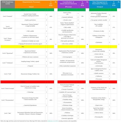 A first scoring approach for evaluating the European Ocean Observing Community